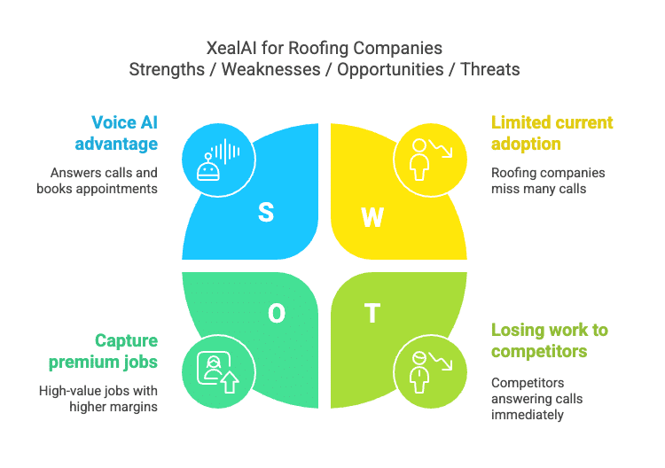 swot analysis